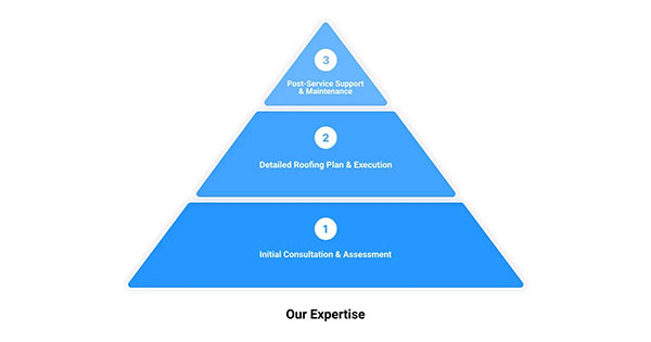 Commercial Roofing Contractor Services Commercial Roofing Contractor Services